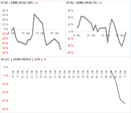 DAX & Co. / Kurz-, Mittel- und Langfristig 1038376