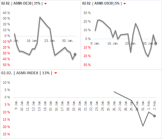 DAX & Co. / Kurz-, Mittel- und Langfristig 1038557