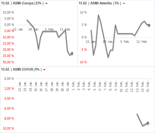 DAX & Co. / Kurz-, Mittel- und Langfristig 1041050