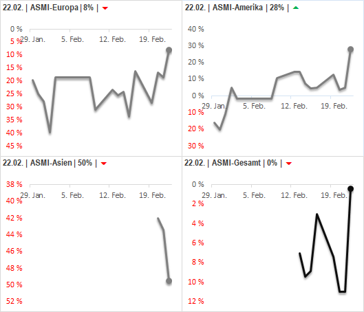 DAX & Co. / Kurz-, Mittel- und Langfristig 1042194