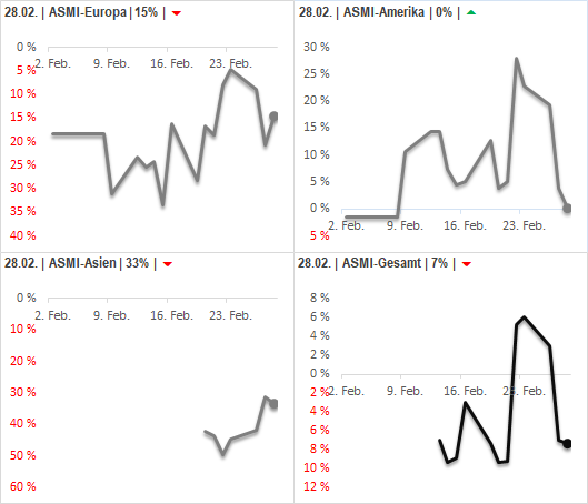 DAX & Co. / Kurz-, Mittel- und Langfristig 1043037