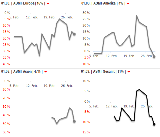 DAX & Co. / Kurz-, Mittel- und Langfristig 1043063