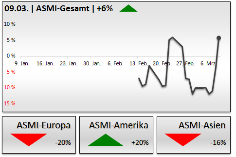 DAX & Co. / Kurz-, Mittel- und Langfristig 1044583