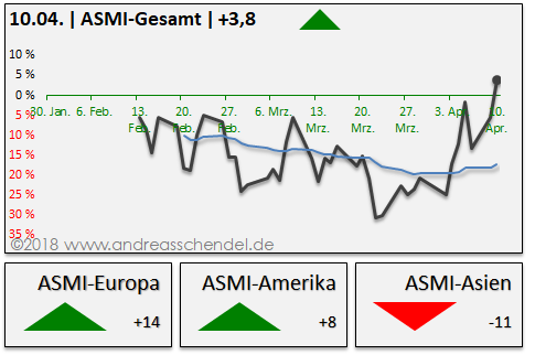 DAX & Co. / Kurz-, Mittel- und Langfristig 1049169