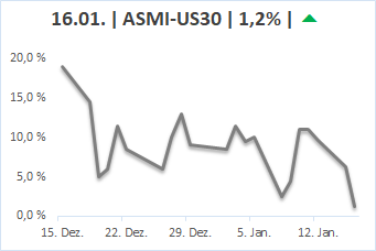 DAX & Co. / Kurz-, Mittel- und Langfristig 1035231