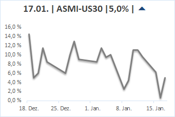 DAX & Co. / Kurz-, Mittel- und Langfristig 1035565