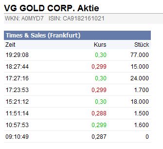 VG Gold ( ISIN: CA9182161021 ) 258045