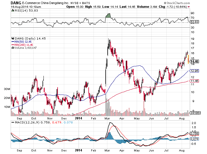 Dang Dang - chin. Amazon 748733