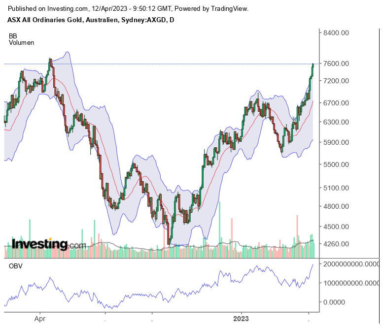 Gold traden - long bzw. short 1367067