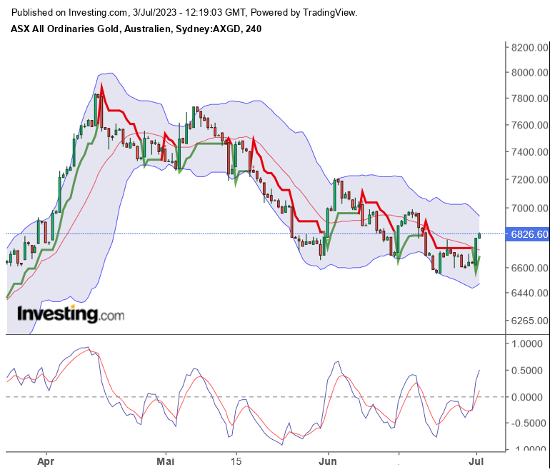 Gold traden - long bzw. short 1379982