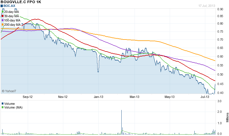 Trading Bougainville Copper (ADRs) 867948 624954