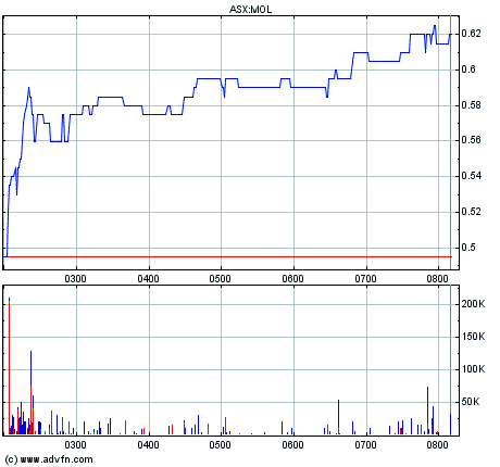 MOLY-MINES - Nächster Rebound Kracher 238717