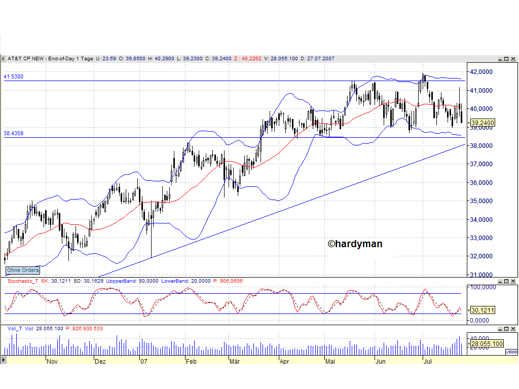 DOW & NASDAQ Einzelwertetrading 111492