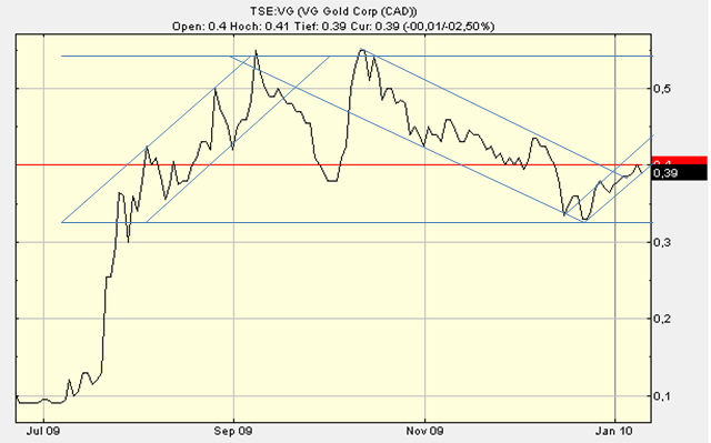 VG Gold ( ISIN: CA9182161021 ) 290844