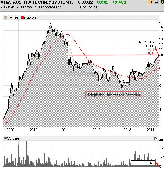 AT&S ist sehr unterbewertet! 737616