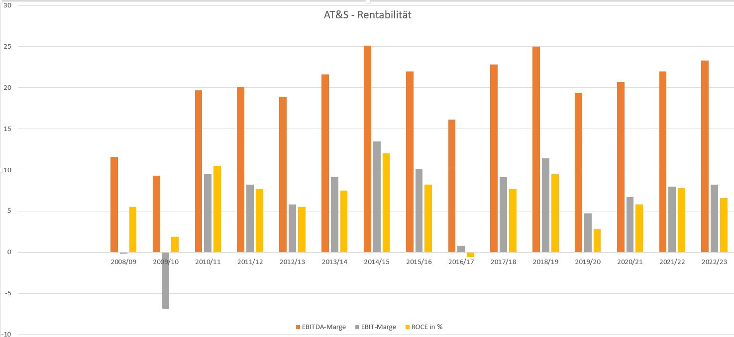 AT&S - Wachstumsweg zu 80 Euro 1376440