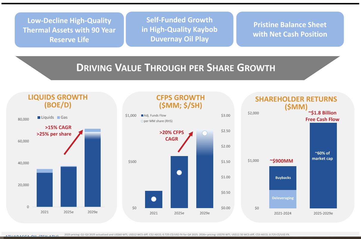 Athabasca Oil, profitabler Wachstumswert, Kanada 1504356