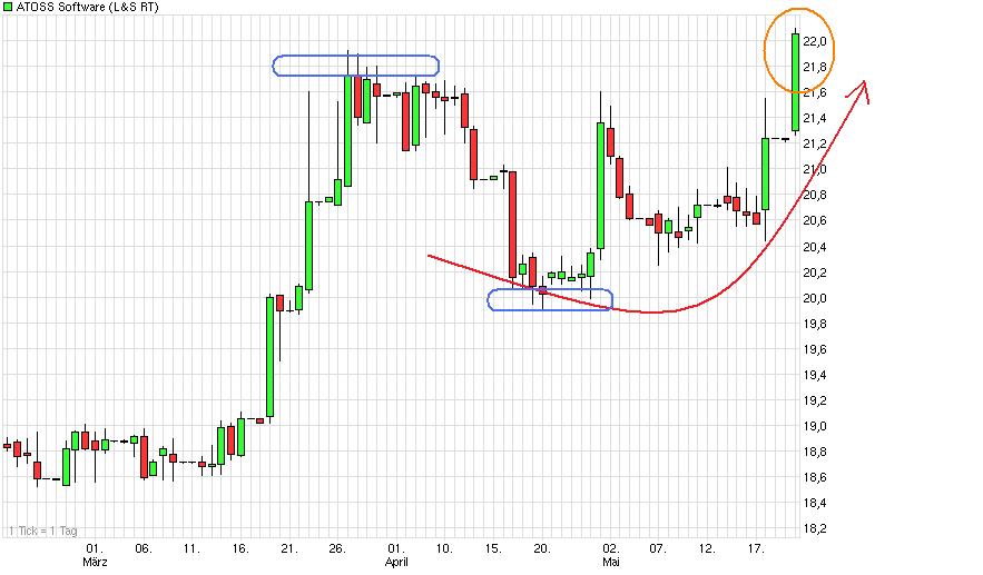 Atoss kaufen,dieser Chart läd dazu ein. 509597