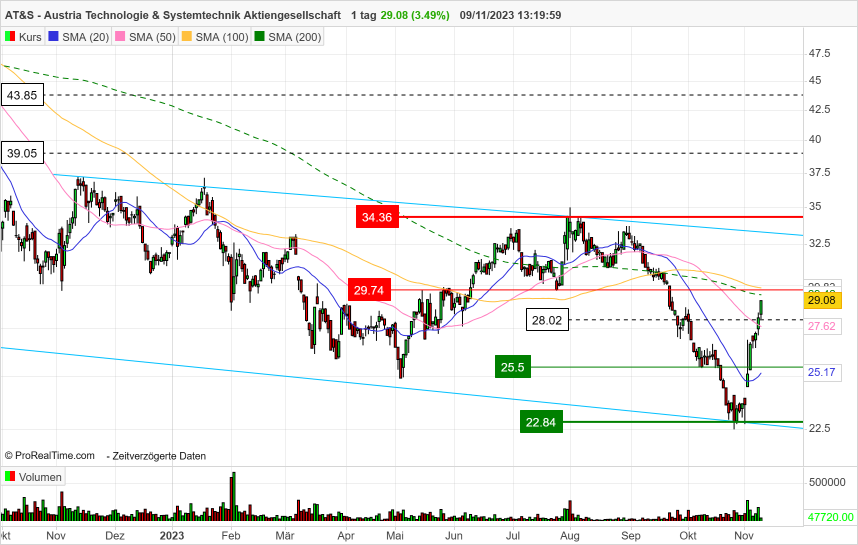 AT&S - Wachstumsweg zu 80 Euro 1397470