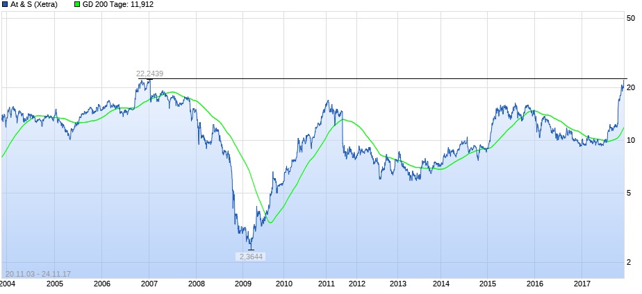 AT&S ist sehr unterbewertet! 1026054