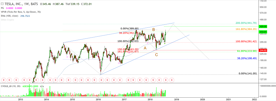 Tesla - Autos, Laster, Speicher und Solardächer 1068754