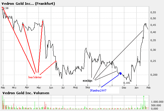 Vedron FAKTEN VG Kanada 79809