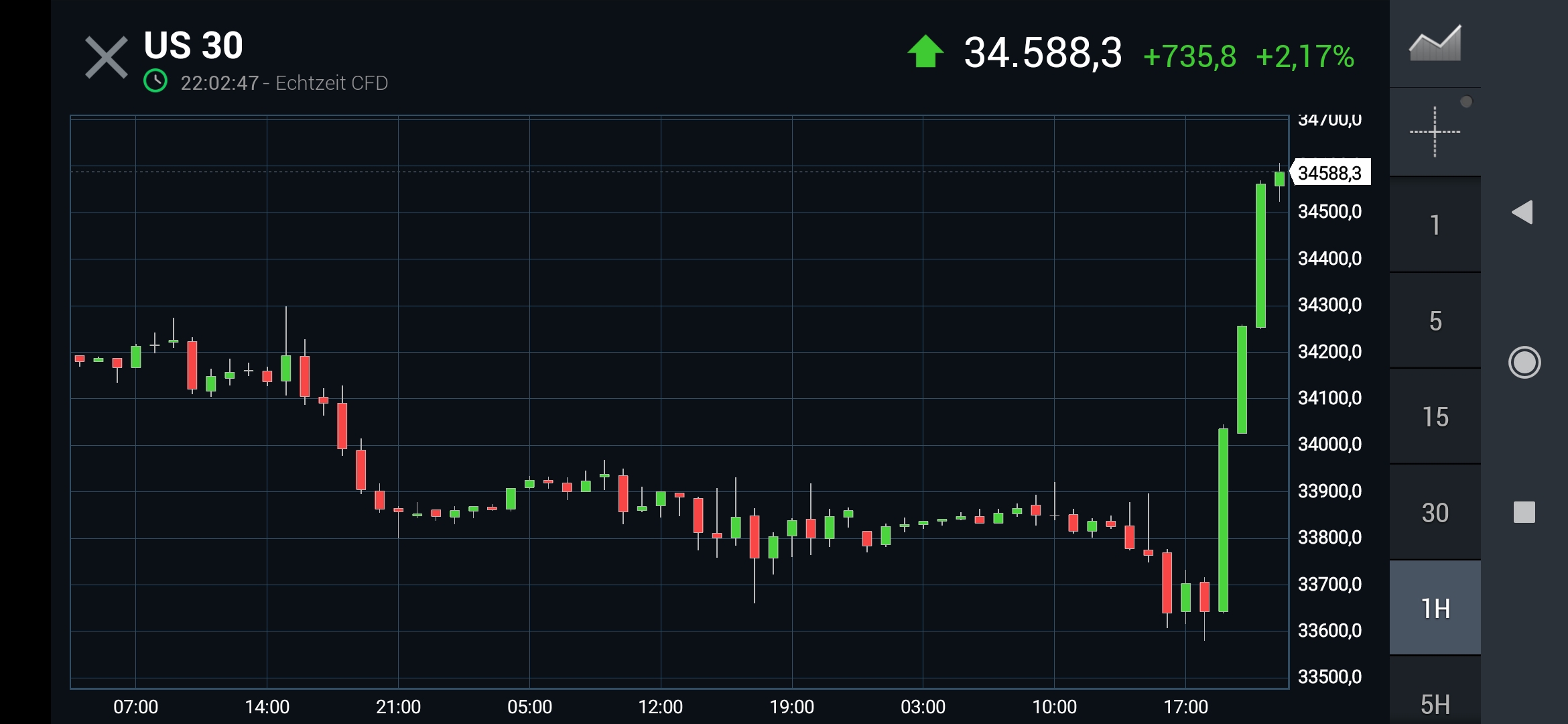 Börse ein Haifischbecken: Trade was du siehst 1344405