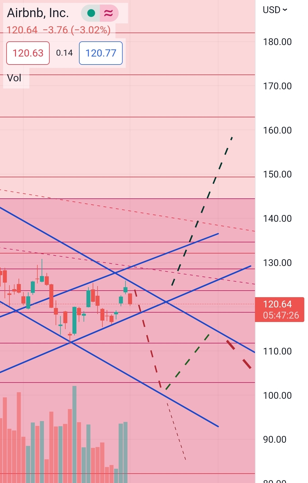 Airbnb: Wohin geht die Reise? 1365676