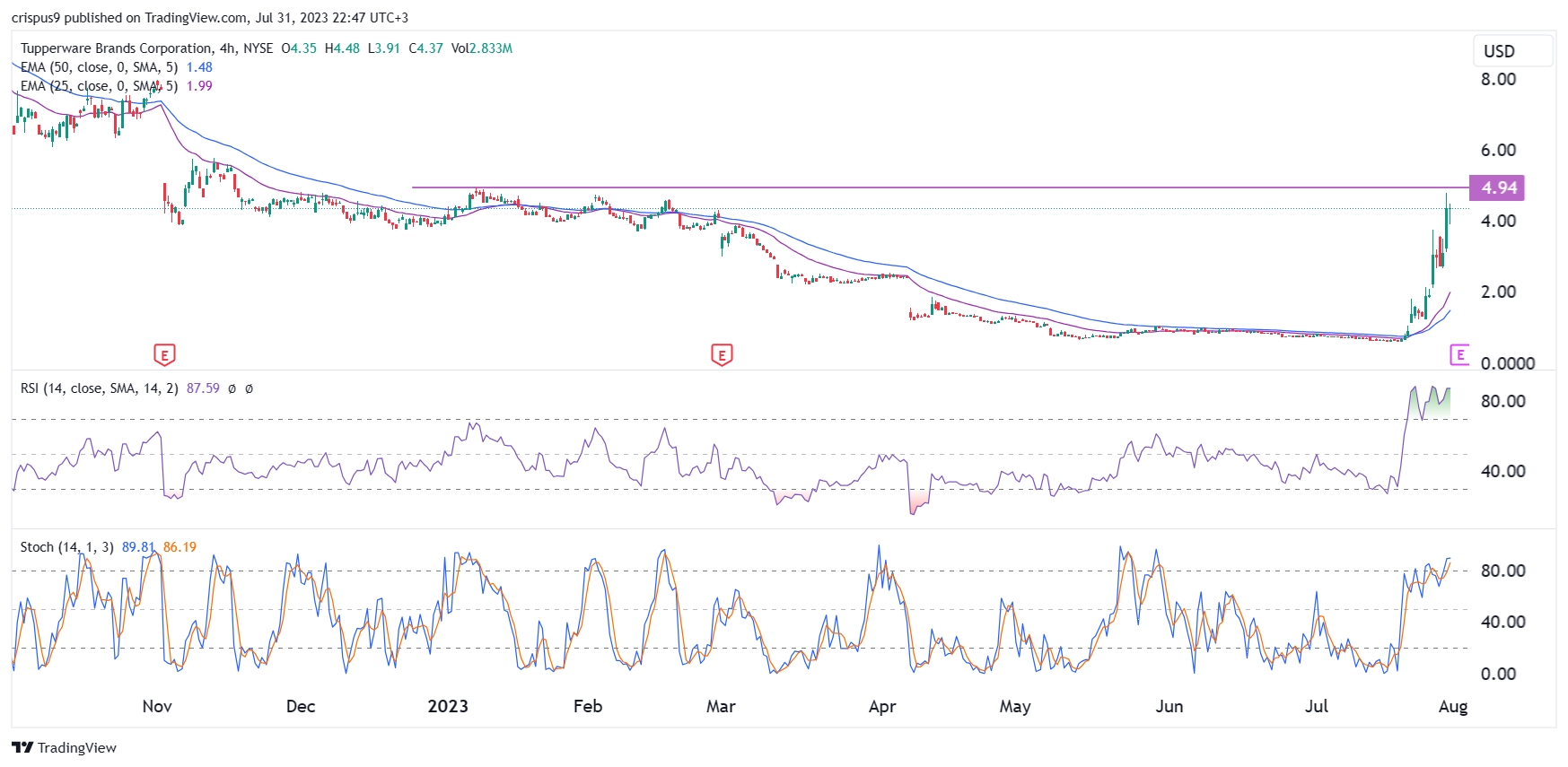 Tupperware (TUP) Aktie - 4er KGV günstig genug? 1383942