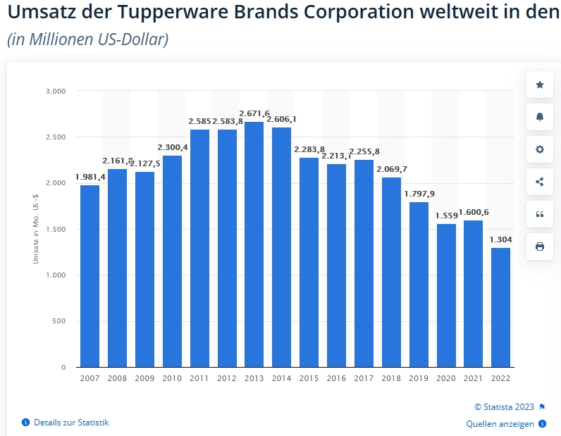 Tupperware (TUP) Aktie - 4er KGV günstig genug? 1396654