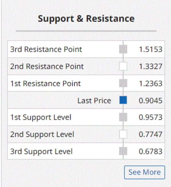 Potential ohne ENDE? 1404431