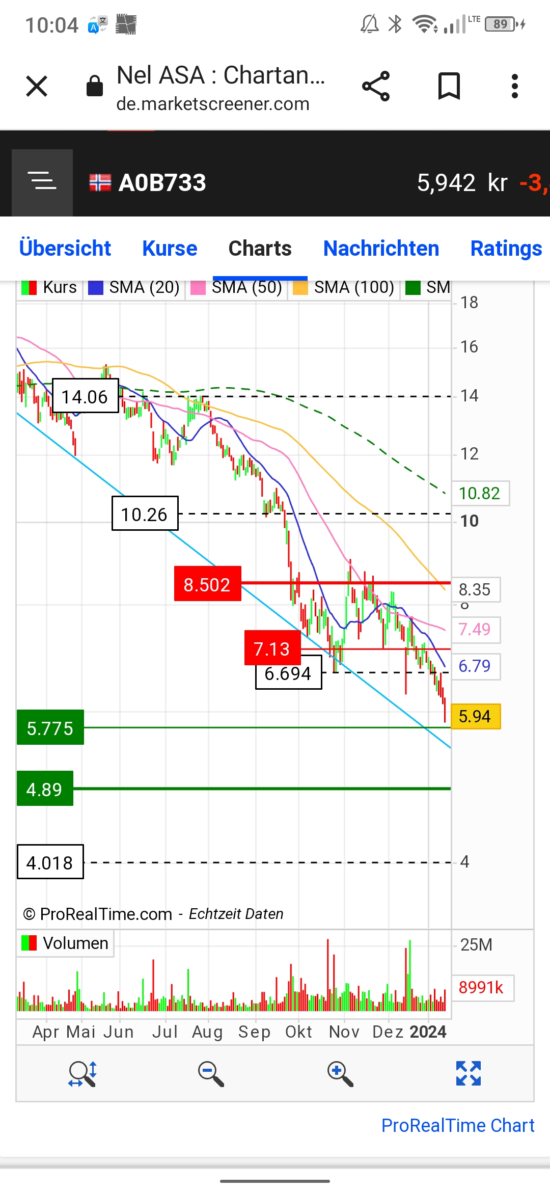 Nel Schlechte Aktie ohne Zukunft ??? 1407517