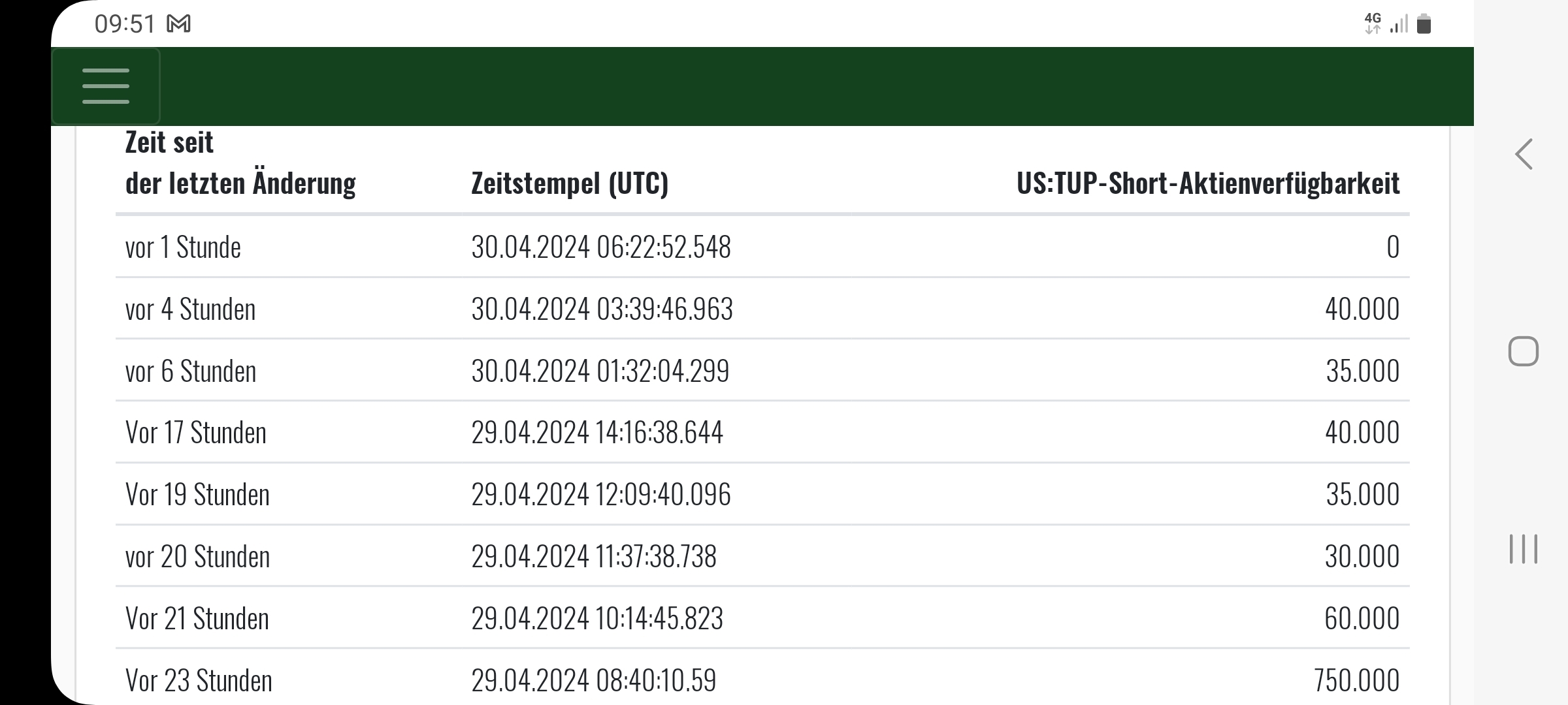 Tupperware (TUP) Aktie - 4er KGV günstig genug? 1427501