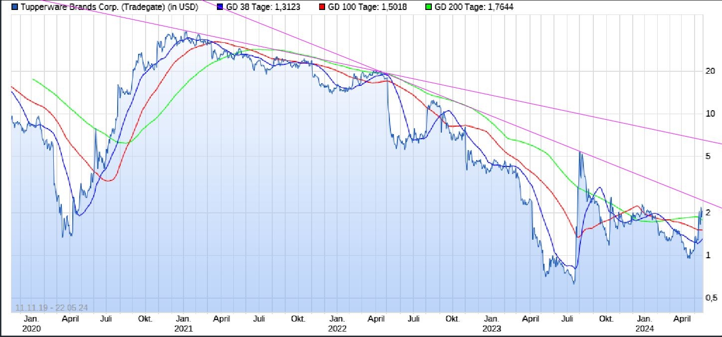 Tupperware (TUP) Aktie - 4er KGV günstig genug? 1430797