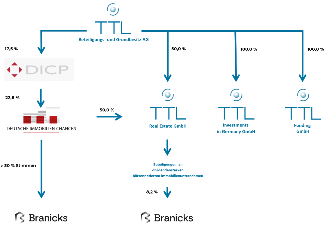 Branicks Aktie 1447254