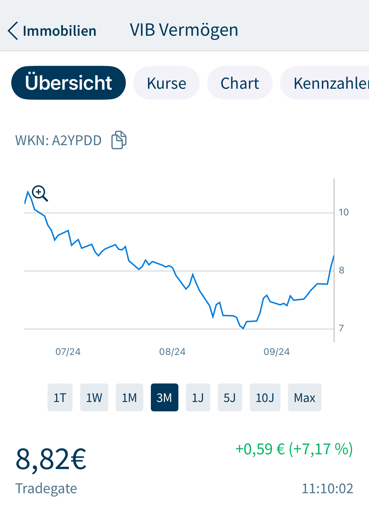 Branicks Aktie 1447765