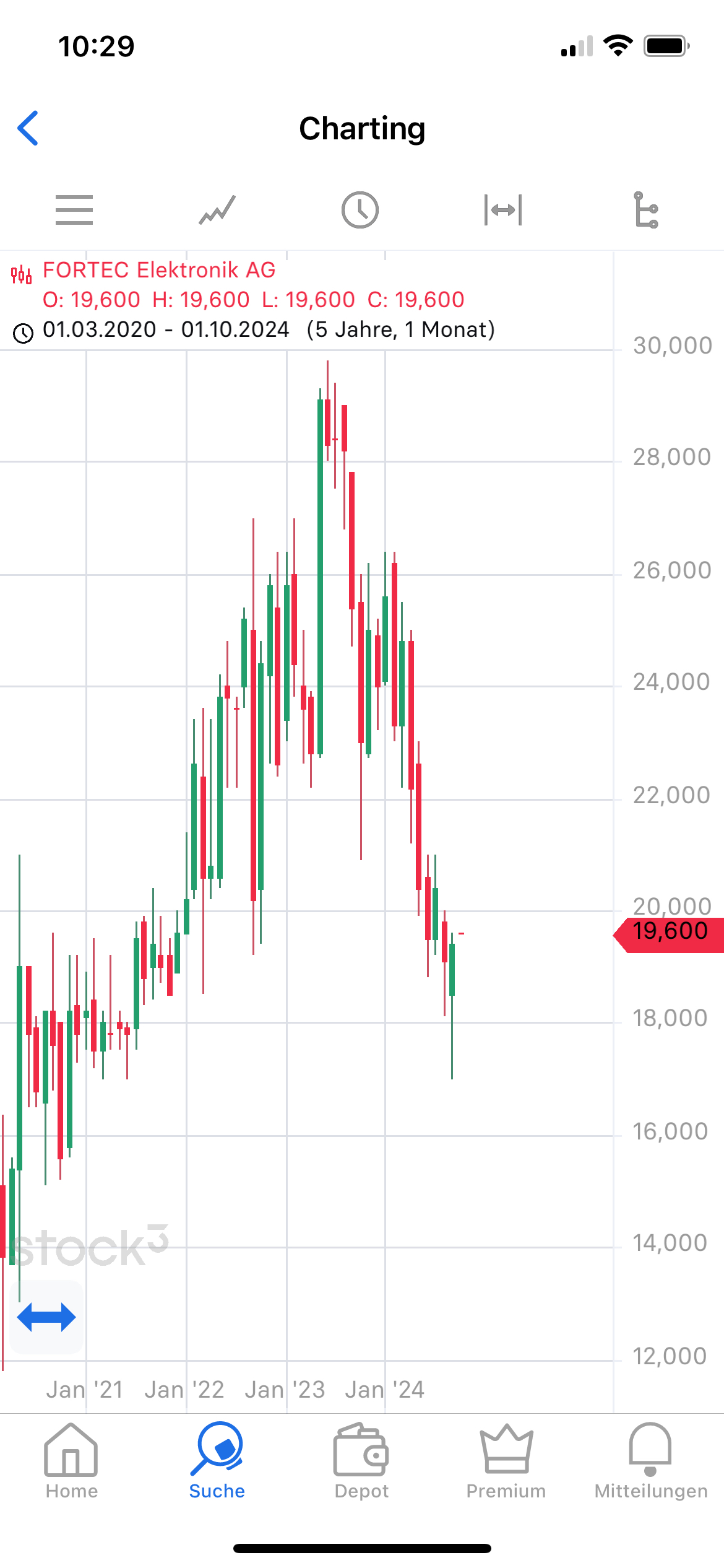 Rally der Aktie von Fortec Elektronik wohl am Ende 1449558