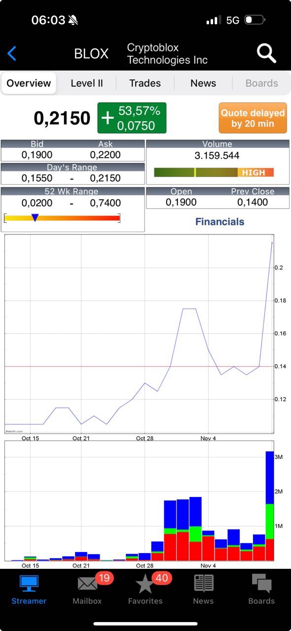 Starke news und BTC lassen Cryptoblox steigen 1457265