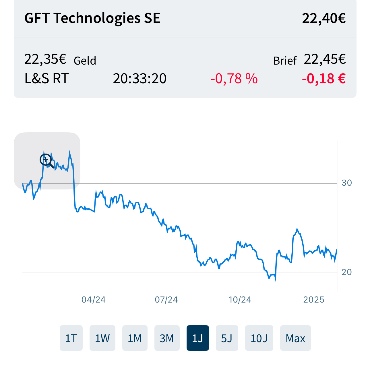 GFT - TecDax oder 17 Euro was kommt zuerst? 1468836