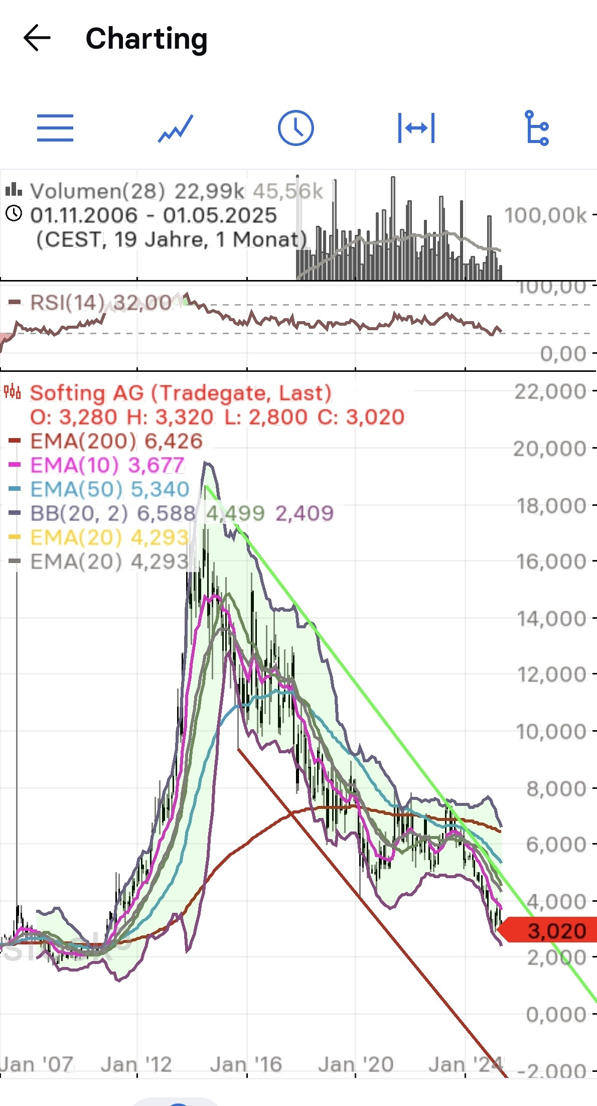 Softing AG - Die M2M Company 1481916