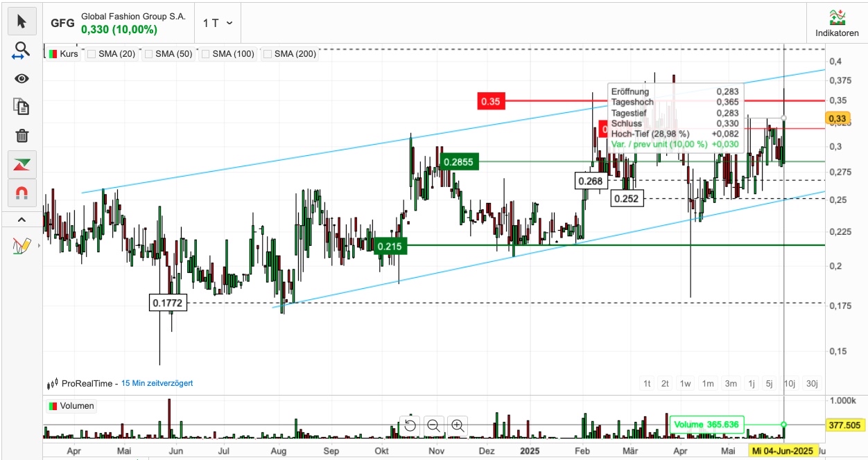 Global Fashion Group AG - Thread! 1483812