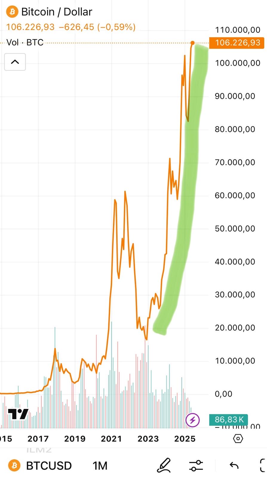 Bitcoin - mehr als eine Spekulationsblase? 1485165