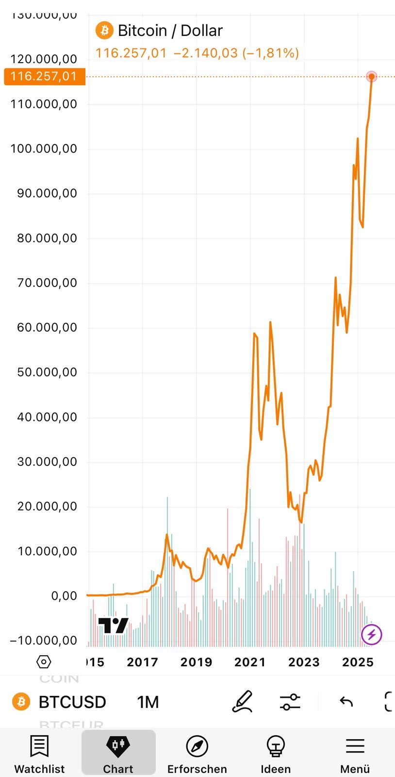 Bitcoins der nächste Monsterhype steht bevor! 1489488