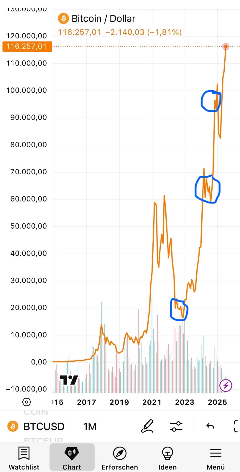 Bitcoins der nächste Monsterhype steht bevor! 1489492
