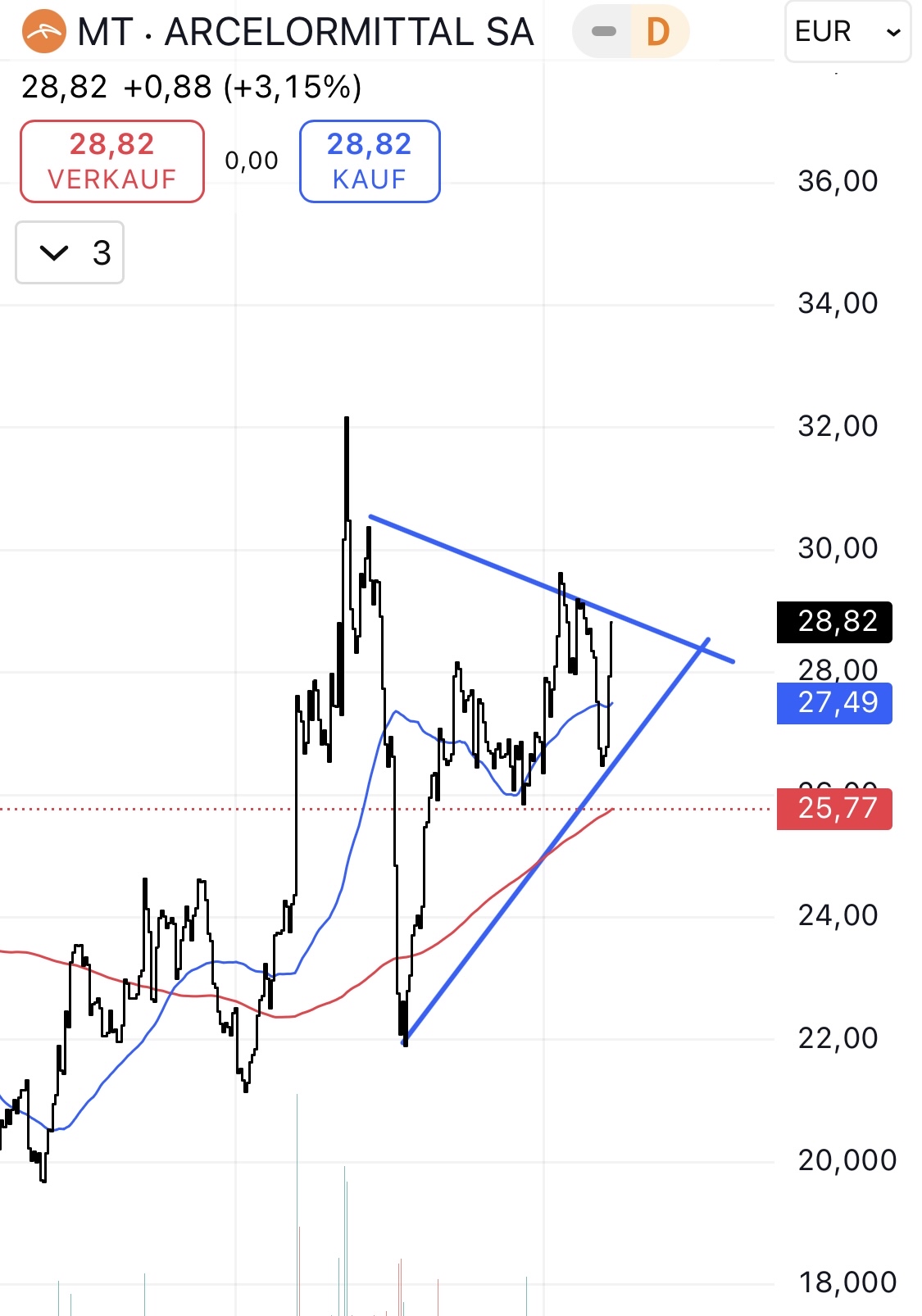 Thyssen, gute Chancen, einige Risiken. 1491211