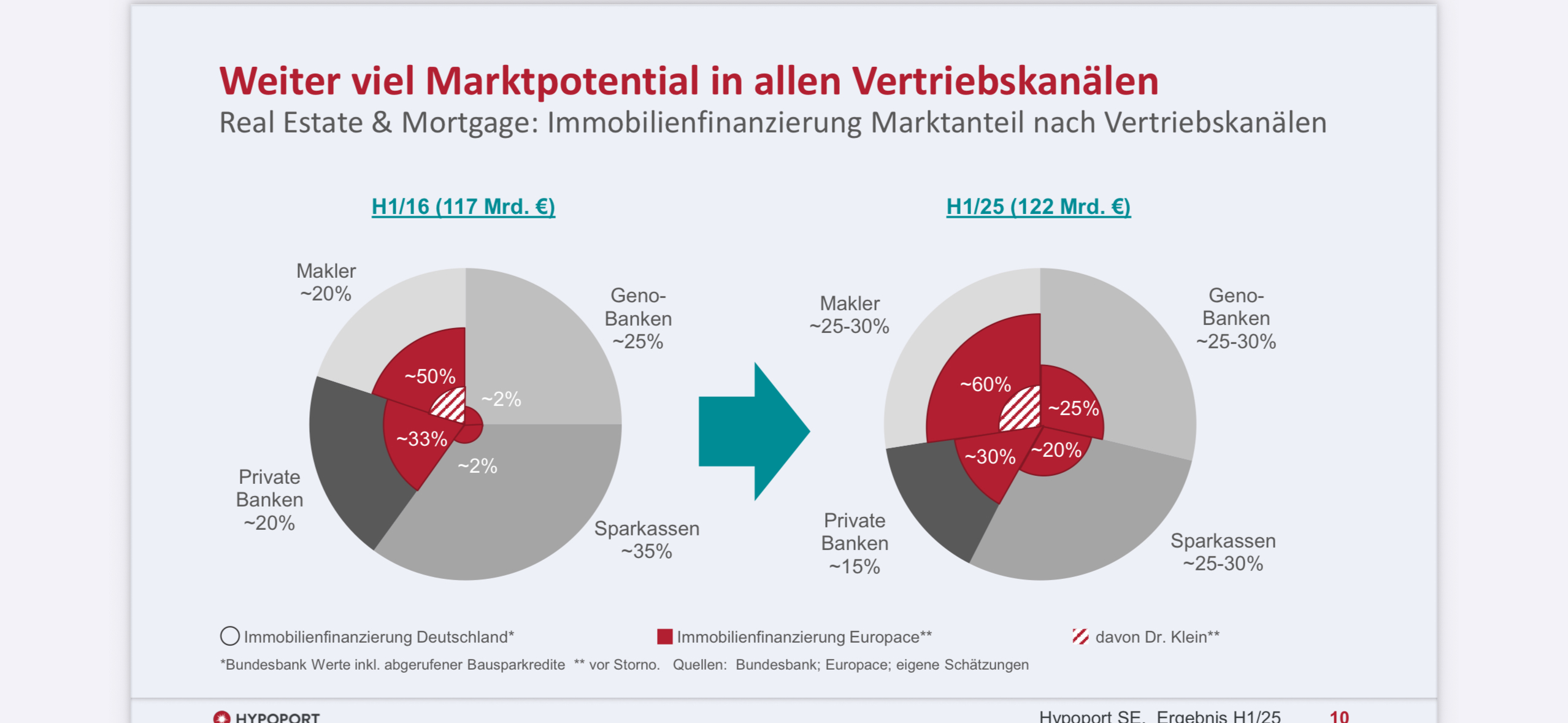 Hypoport - Kurschancen mit dem Finanzvertrieb 2.0 1493412