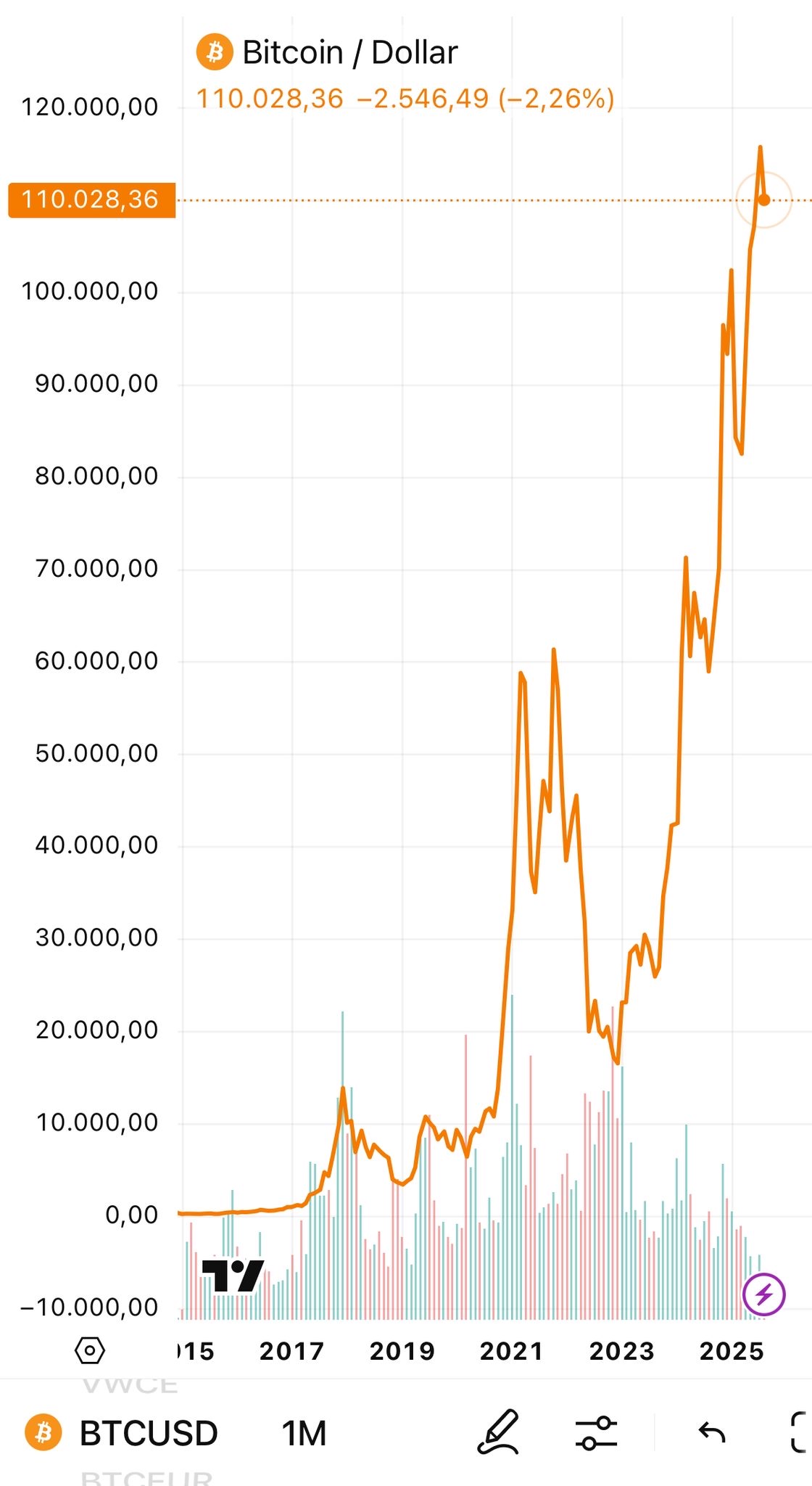 Bitcoins der nächste Monsterhype steht bevor! 1493421