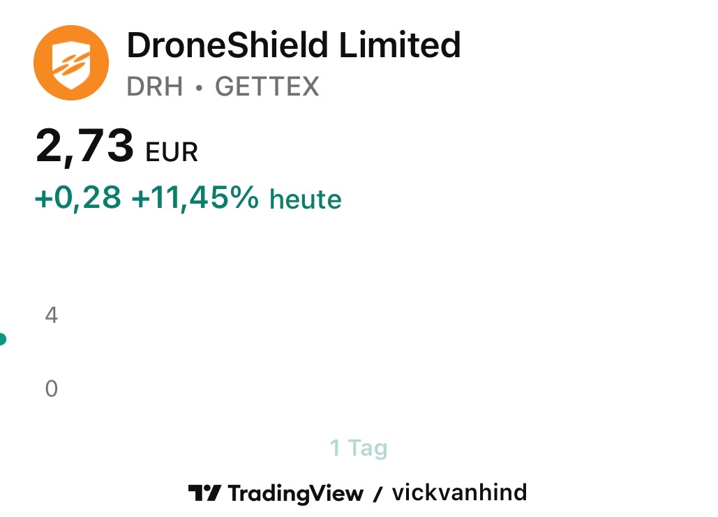 DroneShield: Weltweit die Nr.1 1508181