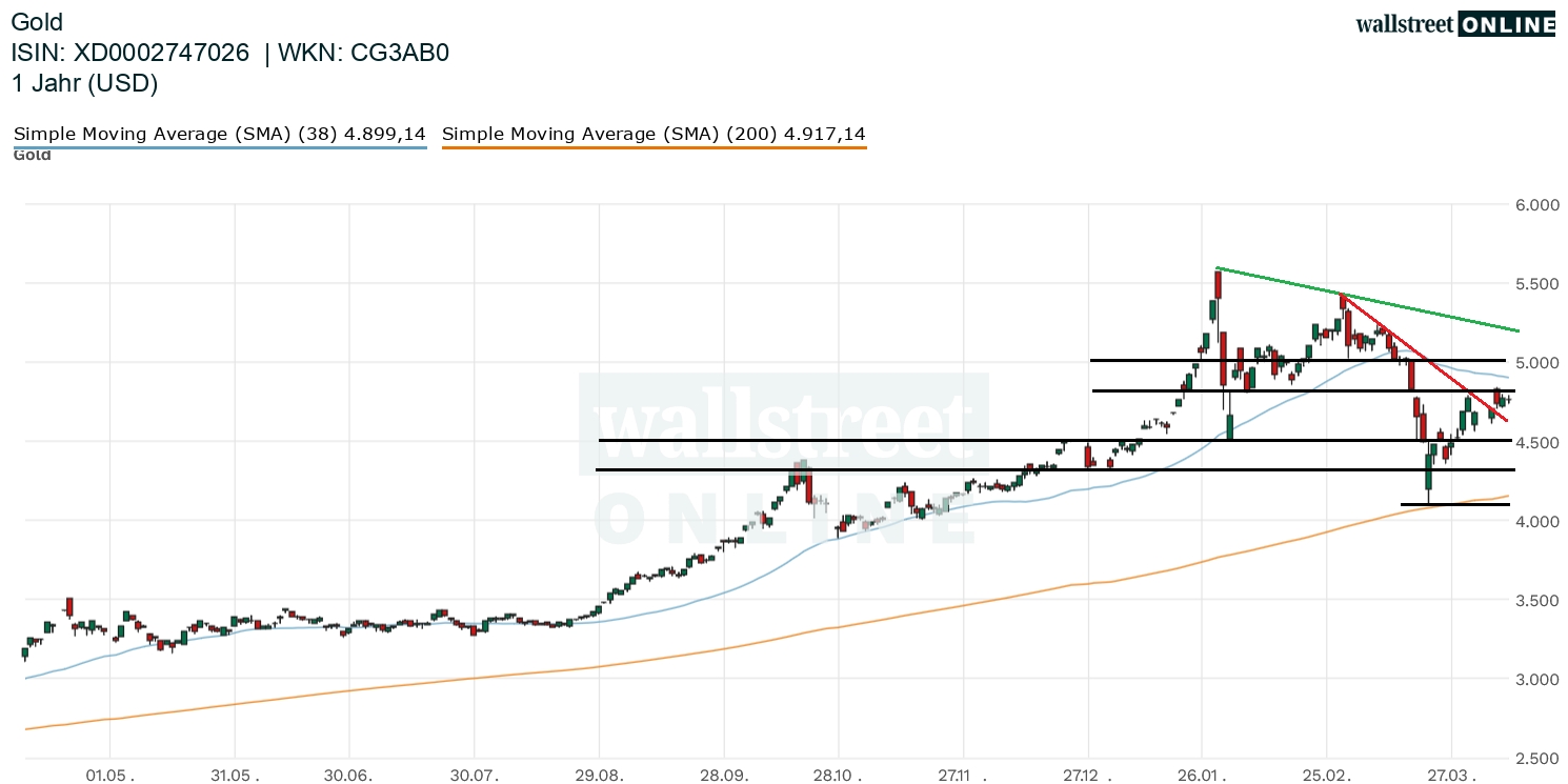 Wenn das Gold redet, dann schweigt die Welt! 1515061