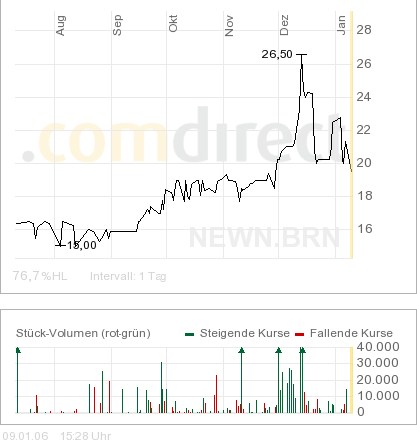 Kotierung an SWX 36333